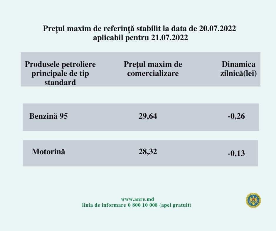 Ultima ORĂ // Benzina și motorina continuă să se ieftinească. Cât vor costa mâine combustibilii