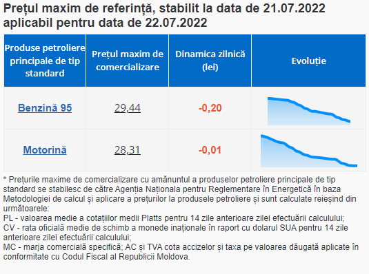 Ultima Oră // ANRE a anunțat noi prețuri la carburanți. Motorina se ieftinește tocmai cu 1 ban