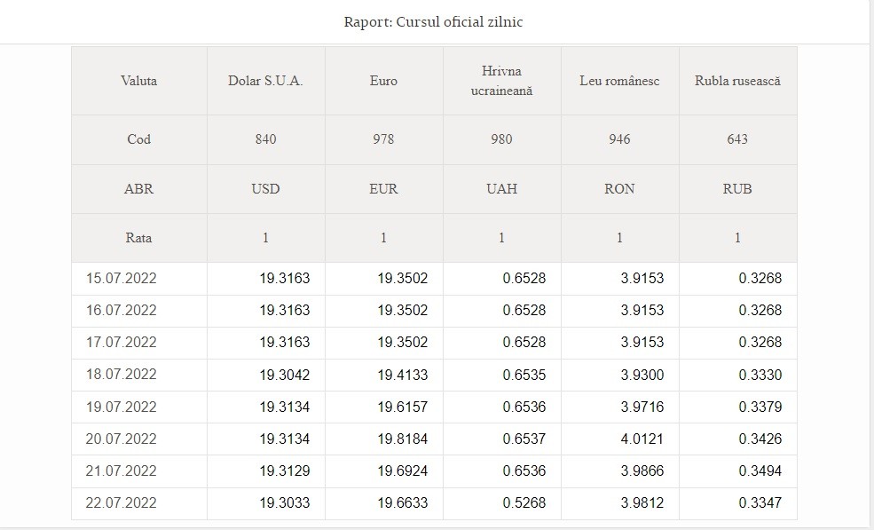 Curs Valutar // Dolarul și Euro continuă să cadă în raport cu Leul moldovenesc