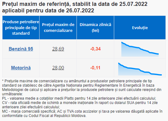 Ultima Oră // Săptămâna începe cu noi ieftiniri de carburanți. Cât vor costa mâine benzina și motorina