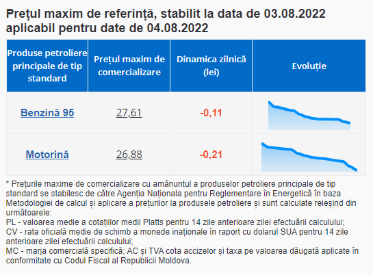 Ultima Oră // Vremuri Bune pentru șoferi. Benzina și motorina continuă să se ieftinească