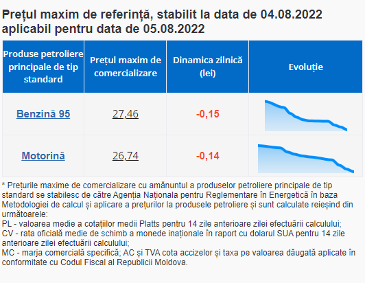Ultima Oră // Benzina și motorina se ieftinesc din nou