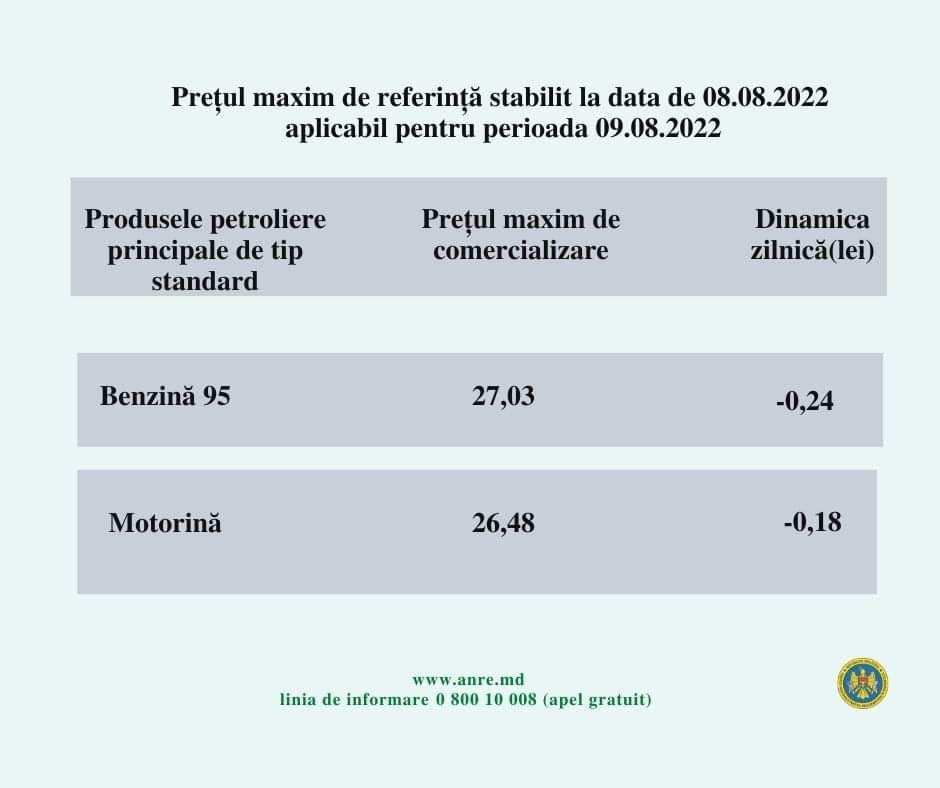 ANRE a publicat noile prețuri la combustibili. Motorina scade sub pragul psihologic de 27 de lei, cât va costa benzina
