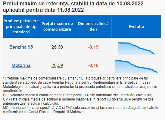 ULTIMA ORĂ // Benzina și motorina continuă să se ieftinească