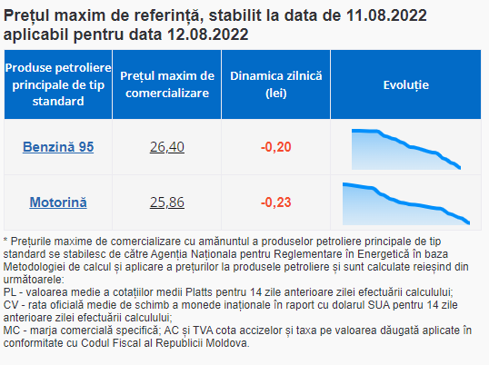 ULTIMA ORĂ // Benzina și motorina se IEFTINESC din nou. ANRE a stabilit prețurile pentru mâine
