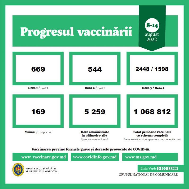 Moldovenii se testează dar nu se vaccinează: Aproape 10.000 cazuri noi de infecție confirmate în ultima săptămână