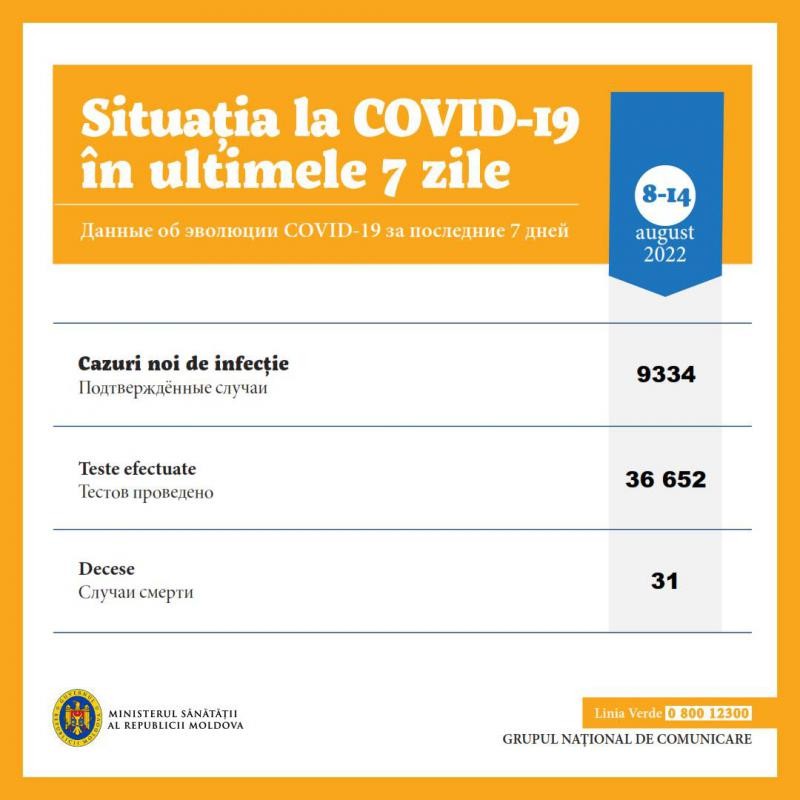 Moldovenii se testează dar nu se vaccinează: Aproape 10.000 cazuri noi de infecție confirmate în ultima săptămână