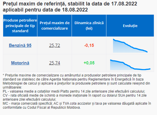 ULTIMA ORĂ // Motorina se scumpește din nou. Benzina se ieftinește ușor