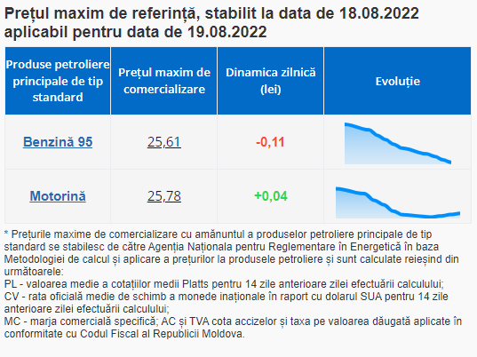 ULTIMA ORĂ // Motorina se scumpește, iar benzina se ieftinește