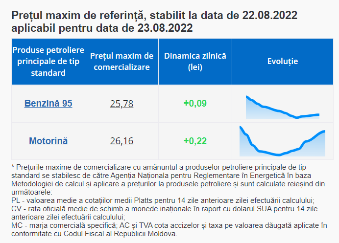 Săptămâna începe cu vești proaste pentru șoferi. Vezi cu cât se va scumpi de mâine carburanții