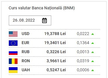 CURS VALUTAR // Leul moldovenesc se depreciază considerabil în raport cu EURO. Cât va costa un dolar