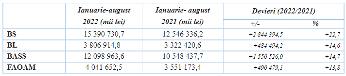 În primele 8 luni ale anului, Fisc-ul a vărsat în caznaua statului peste 35 de miliarde de lei
