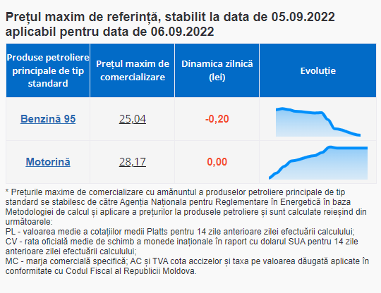 Ultima Oră // Benzina se IEFTINEȘTE. Cât va costa mâine motorina