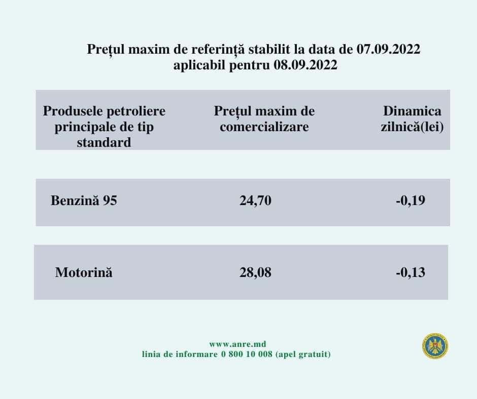 ULTIMA ORĂ // Joi, benzina și motorina se ieftinesc