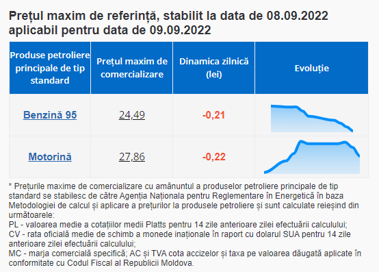 ULTIMA ORĂ // Benzina și motorina se ieftinesc. Cât vor costa vineri carburanții