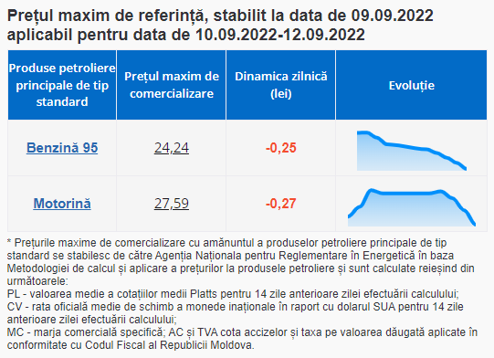 Weekend plăcut pentru șoferi. Carburanții se ieftinesc