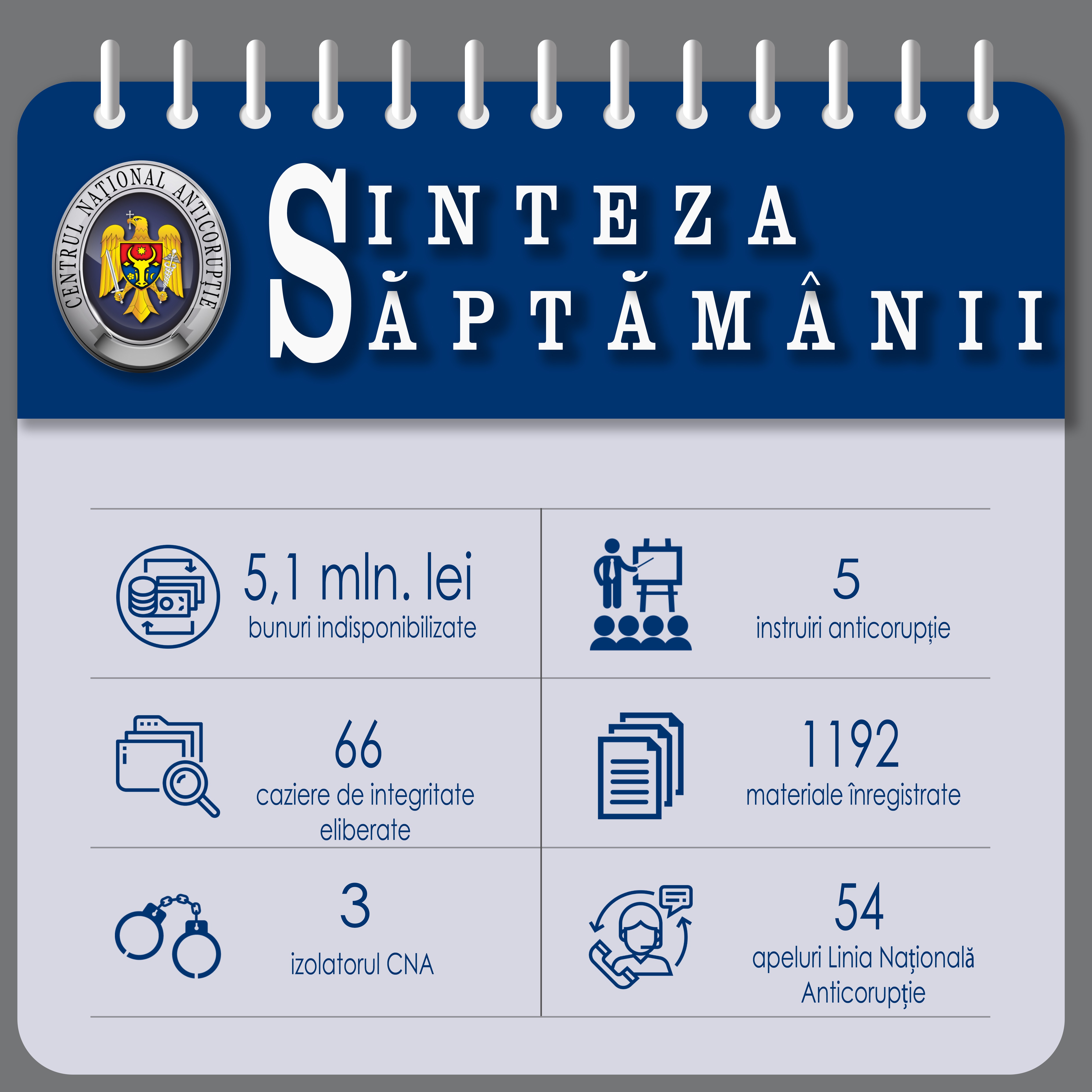 Bunuri în valoare de circa 5,1 milioane de lei sechestrate săptămâna trecută de ARBI al CNA