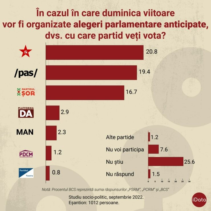Sondaj iDATA // În caz de anticipate PAS și-ar pierde aproape jumătate din mandate. Partidele care ar accede în Parlament