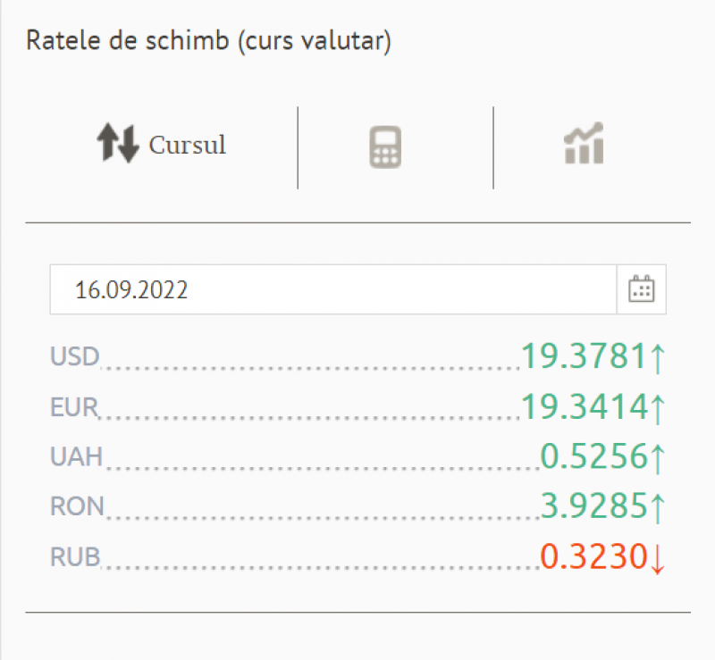 Bătălie între Dolar și Euro pe piața monetară din Moldova. Moneda americană din nou mai scumpă ca cea europeană
