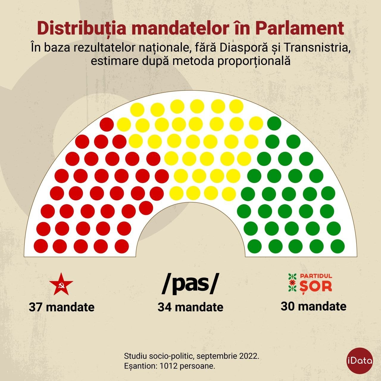 Sondaj iDATA // În caz de anticipate PAS și-ar pierde aproape jumătate din mandate. Partidele care ar accede în Parlament