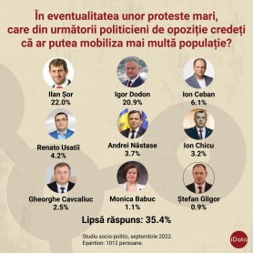 Sondaj: Ilan Șor, liderul opoziției care poate aduna cei mai mulți oameni, în cazul unor proteste mari