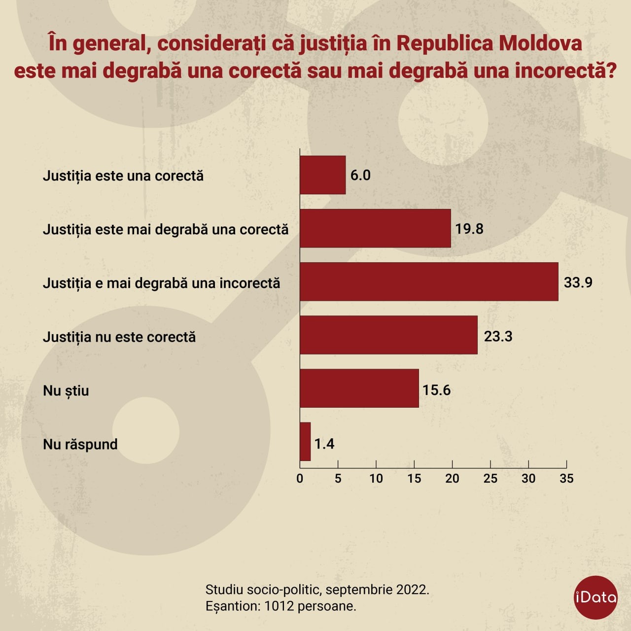 Tot mai mulți moldoveni, dezamăgiți de justiția din țara noastră