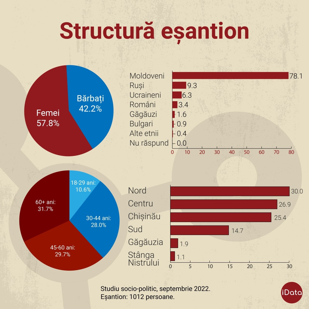Tot mai mulți moldoveni, dezamăgiți de justiția din țara noastră