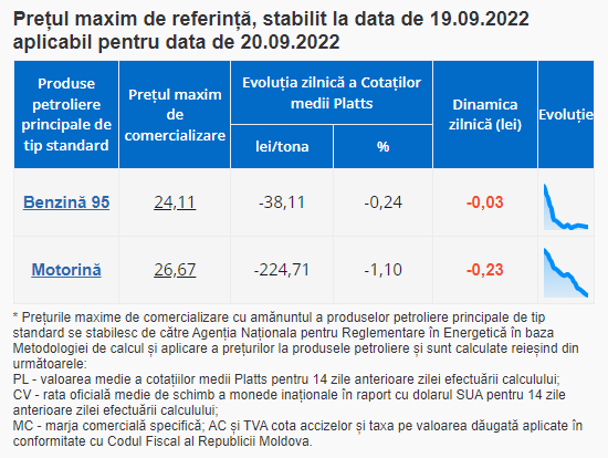 Ultima Oră // Săptămâna începe cu noi IEFTINIRI de carburanți