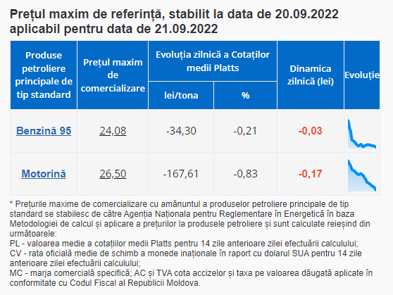ULTIMA ORĂ // Vești bune pentru șoferi. Benzina și motorina continuă să se ieftinească