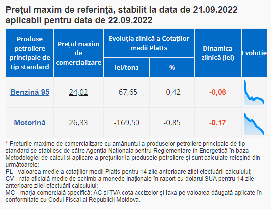 ULTIMA ORĂ // Benzina și motorina se IEFTINESC din nou