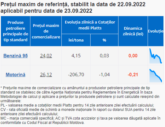 ULTIMA ORĂ // Motorina se ieftinește din nou. Cât vor costa mâine carburanții