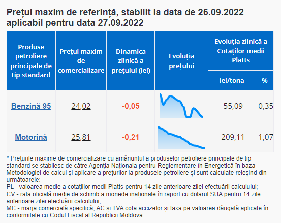 ULTIMA ORĂ // Săptămâna începe cu vești bune pentru șoferi. Benzina și motorina se ieftinesc