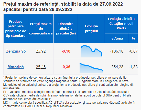 Ultima Oră // Benzina și motorina se ieftinesc din nou. Prețurile stabilite de ANRE