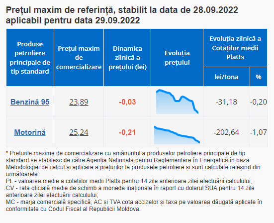 ULTIMA ORĂ // Vești bune pentru șoferi. Carburanții se ieftinesc și joi