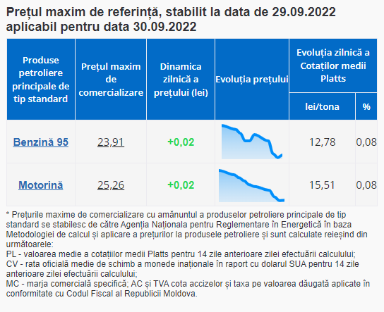 ULTIMA ORĂ // Gata cu ieftinirile. Benzina și motorina se scumpesc