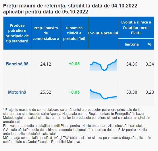Ultima Oră // Benzina și motorina se scumpesc din nou