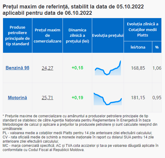 ULTIMA ORĂ // Joi carburanții se SCUMPESC din nou