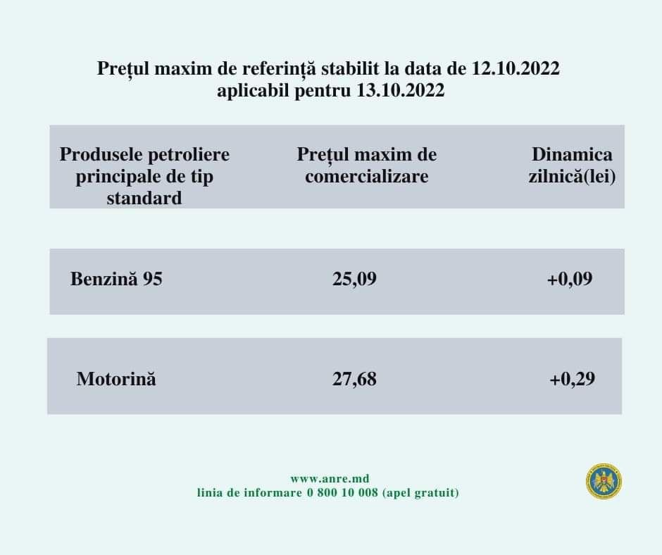 ULTIMA ORĂ // Nici o zi fără SCUMPIRI. Cât vor costa mâine benzina și motorina