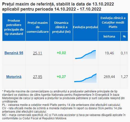 ULTIMA ORĂ // Benzina și motorina se scumpesc din nou. Prețul e stabilit pentru 4 zile