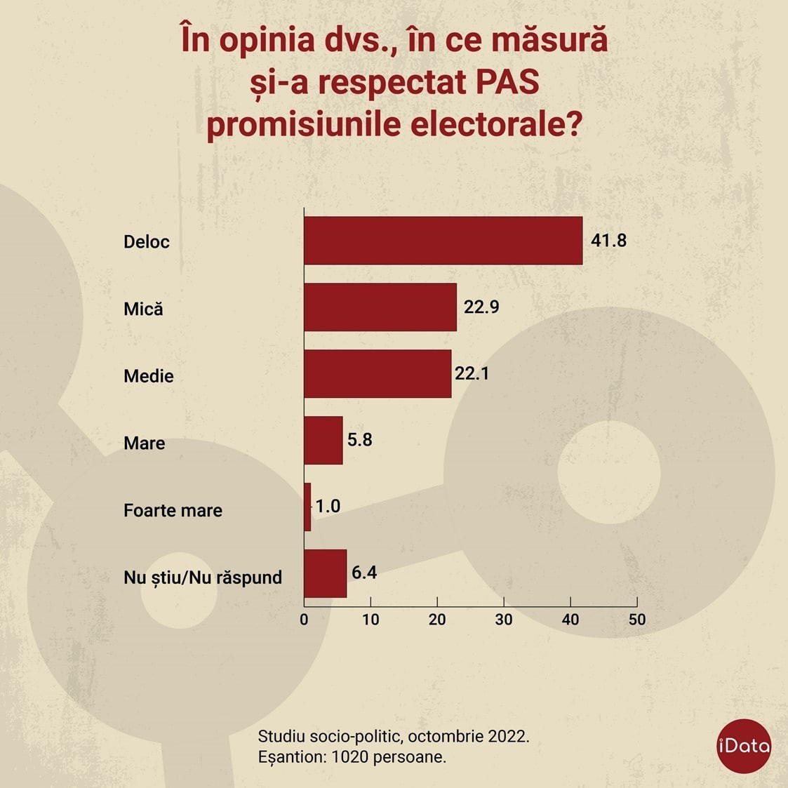 SONDAJ // Aproape 65 la sută dintre moldoveni consideră că PAS nu și-a respectat deloc sau foarte puțin promisiunile electorale