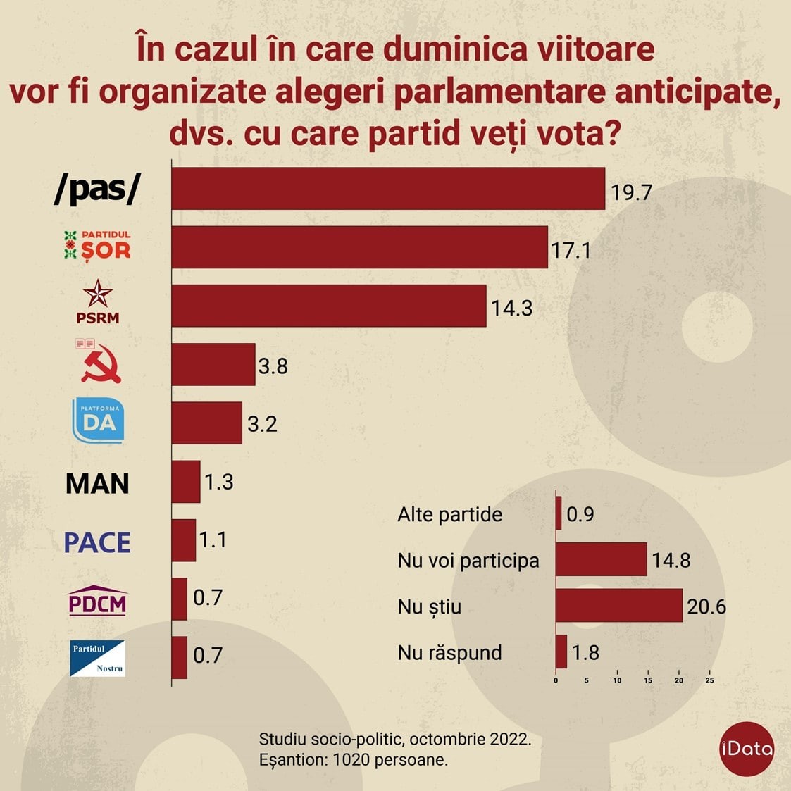 SONDAJ // Partidul „ȘOR” devine principala forță de opoziție din țară