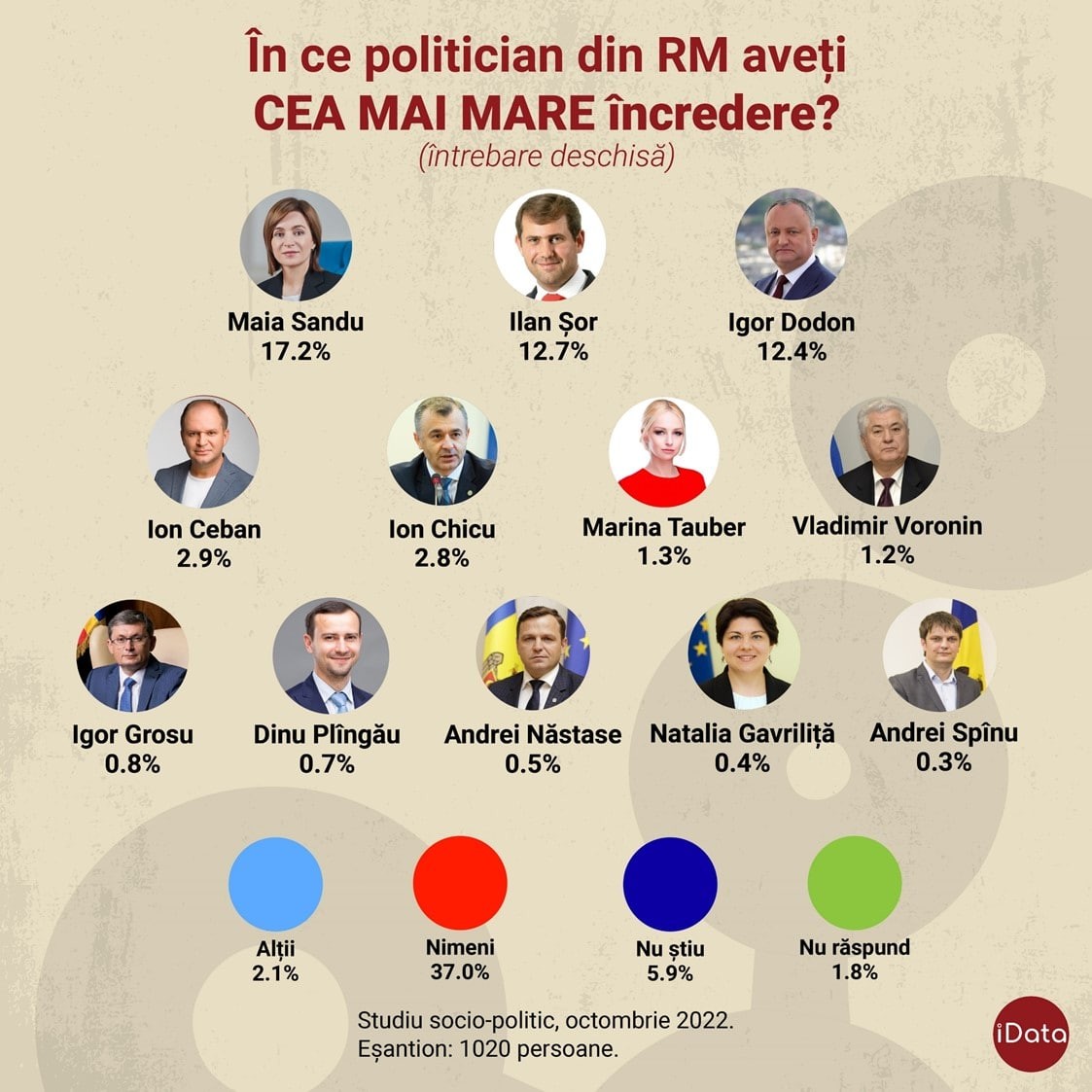 SONDAJ i-DATA // Ilan Șor l-a depășit pe Igor Dodon în topul încrederii în politicieni și a ajuns pe locul doi
