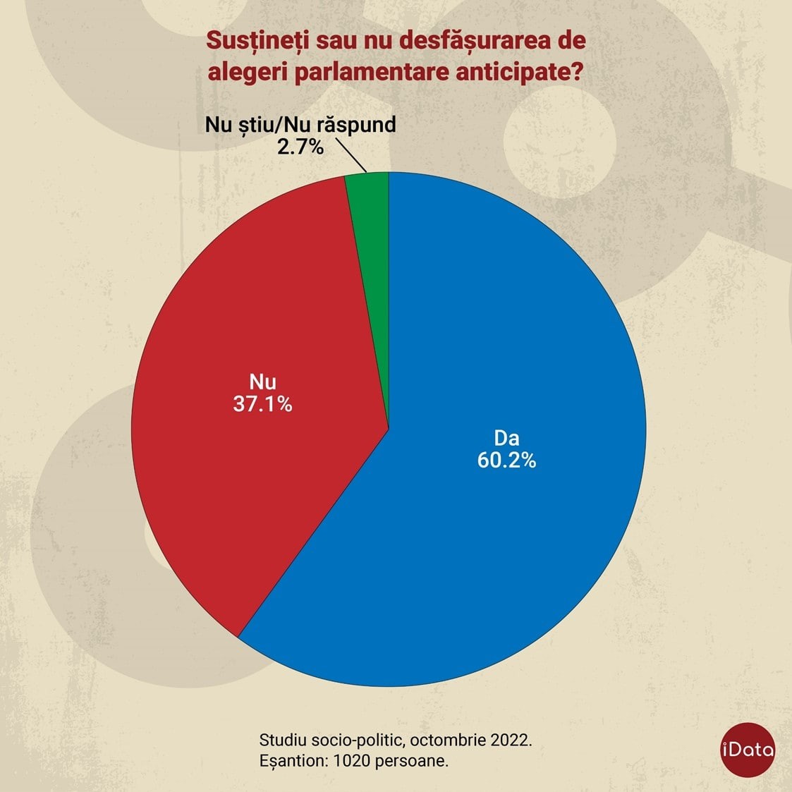 SONDAJ Peste 60 la sută dintre moldoveni își doresc alegeri parlamentare anticipate