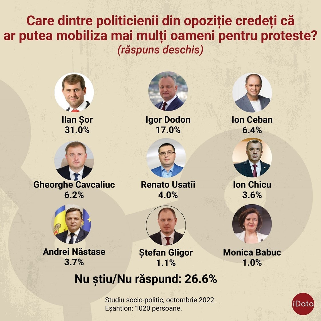 SONDAJ // Ilan Șor, văzut de moldoveni principalul politician, care poate mobiliza lumea la proteste