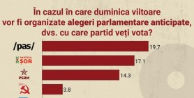 SONDAJ // Partidul „ȘOR” devine principala forță de opoziție din țară