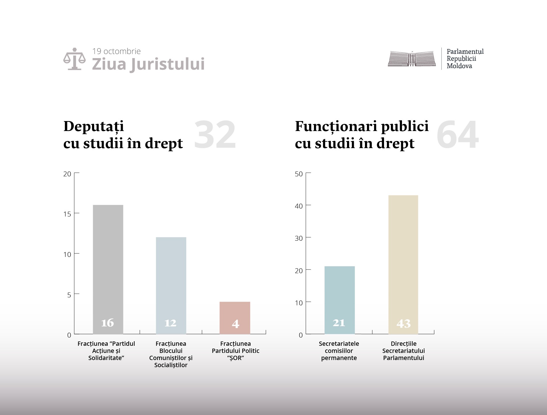 Fiecare al treilea deputat are studii în drept sau a activat în domeniul juridic