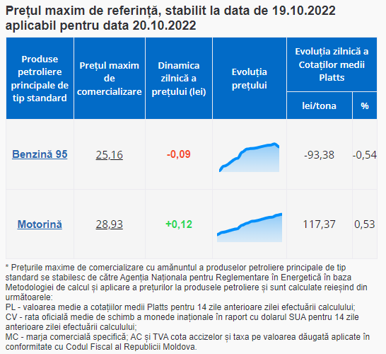 ULTIMA ORĂ // Motorina se scumpește, iar benzina se ieftinește ușor