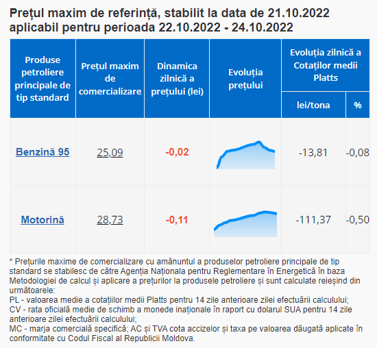 ULTIMA ORĂ // În weekend, carburanții se ieftinesc, dar nu cu mult. Prețul benzinei scade cu 2 bănuți