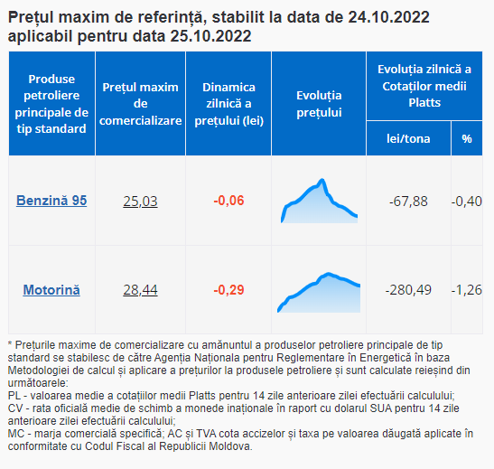 ULTIMA ORĂ // Săptămâna începe cu ieftiniri de carburanți. Cât vor costa mâine benzina și motorina
