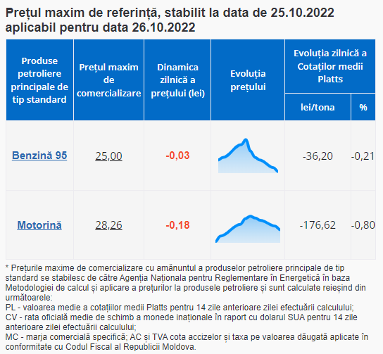 ULTIMA ORĂ // Noi prețuri la carburanți. Benzina se ieftinește cu 3 bănuți